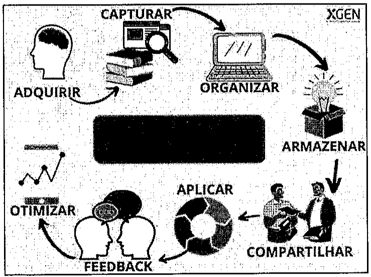 Infográfico do ciclo da gestão do conhecimento: adquirir, capturar, organizar, armazenar, compartilhar, aplicar, feedback e otimizar, ligados por setas; o centro tem um retângulo escuro sem texto legível.