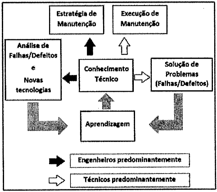 Diagrama com Conhecimento Técnico ao centro, ligado a Estratégia de Manutenção, Execução de Manutenção, Análise de Falhas/Defeitos e Novas tecnologias, Solução de Problemas (Falhas/Defeitos) e Aprendizagem; setas pretas indicam Engenheiros predominantemente e setas brancas, Técnicos predominantemente.