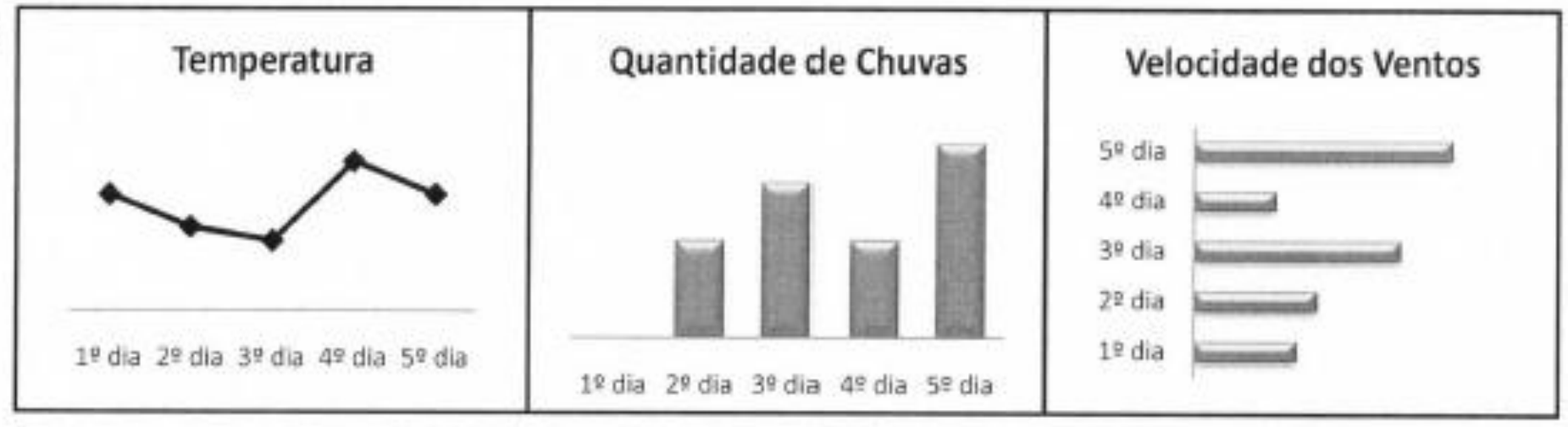 Conjunto de três gráficos: Temperatura (gráfico de linha do 1º ao 5º dia), Quantidade de Chuvas (gráfico de colunas do 1º ao 5º dia) e Velocidade dos Ventos (gráfico de barras horizontais do 1º ao 5º dia) — versão da alternativa A.