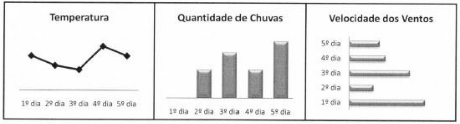 Conjunto de três gráficos: Temperatura (linha), Quantidade de Chuvas (colunas) e Velocidade dos Ventos (barras horizontais), do 1º ao 5º dia — versão da alternativa B.