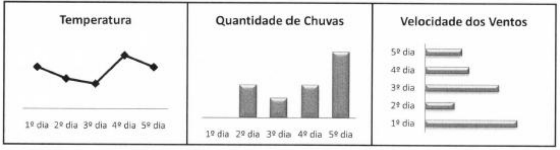 Conjunto de três gráficos: Temperatura (linha), Quantidade de Chuvas (colunas) e Velocidade dos Ventos (barras horizontais), do 1º ao 5º dia — versão da alternativa C.