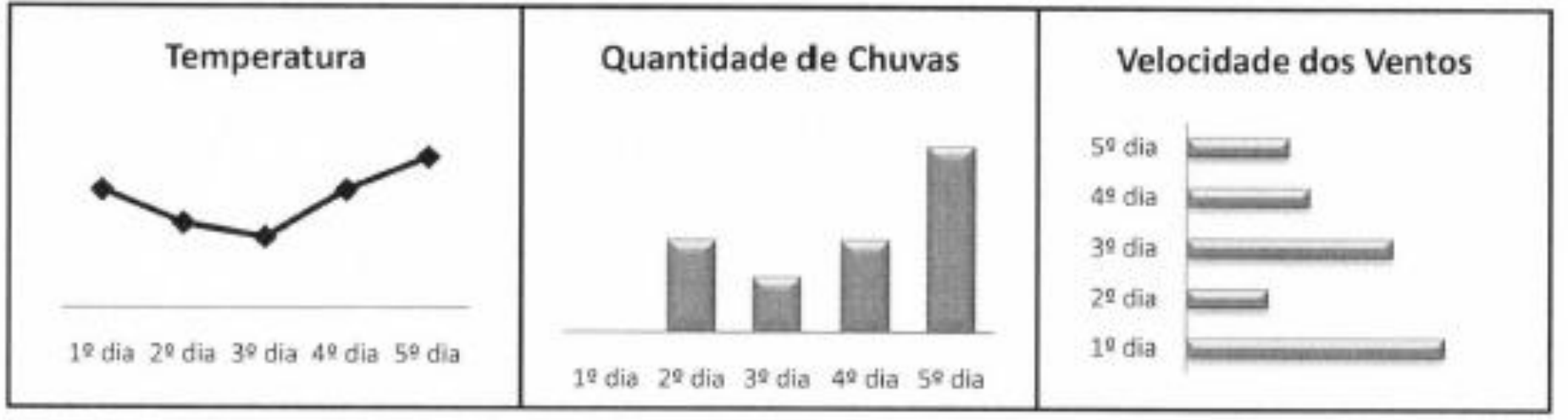 Conjunto de três gráficos: Temperatura (linha), Quantidade de Chuvas (colunas) e Velocidade dos Ventos (barras horizontais), do 1º ao 5º dia — versão da alternativa D.