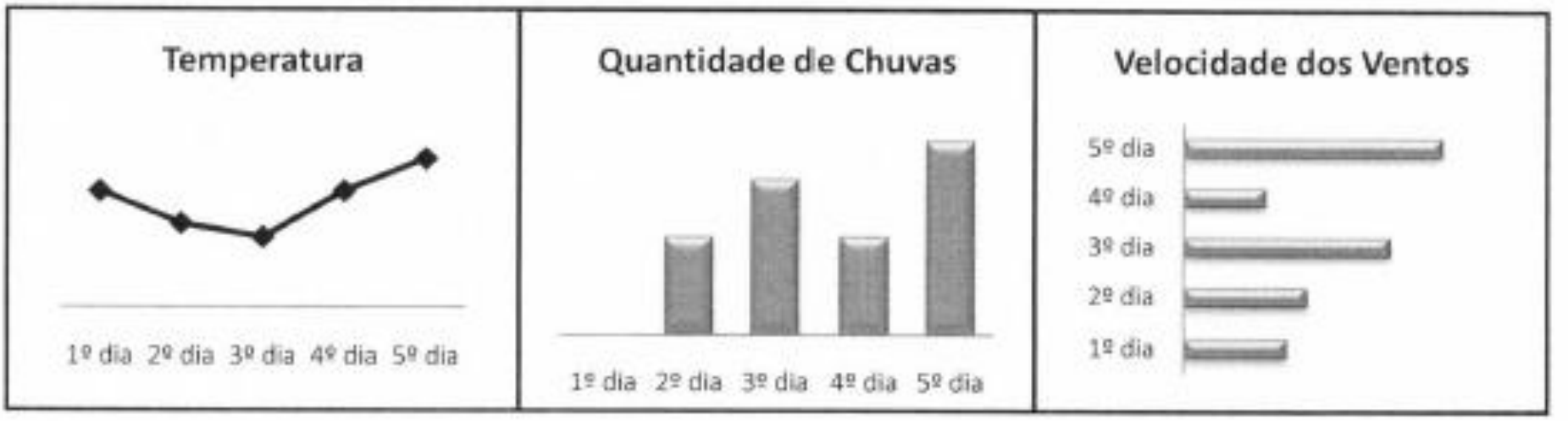 Conjunto de três gráficos: Temperatura (linha), Quantidade de Chuvas (colunas) e Velocidade dos Ventos (barras horizontais), do 1º ao 5º dia — versão da alternativa E.
