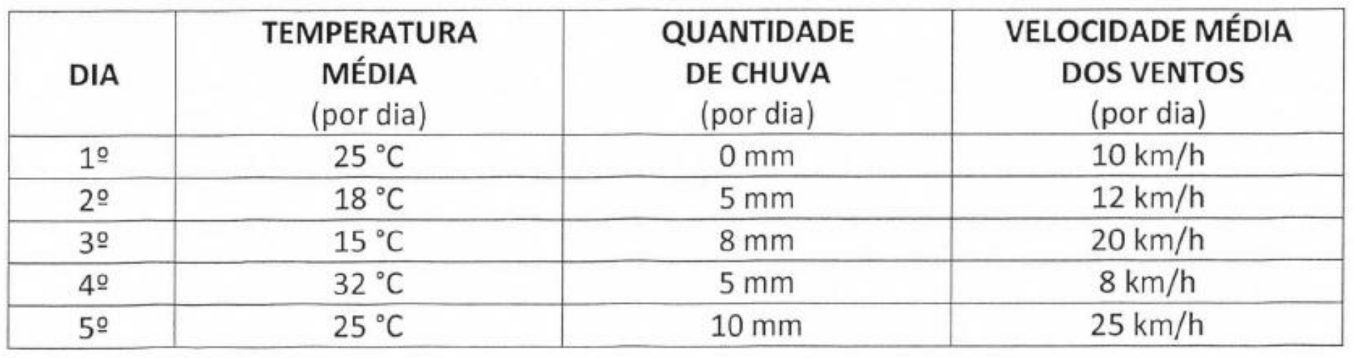 Tabela com colunas Dia, Temperatura média (por dia), Quantidade de chuva (por dia) e Velocidade média dos ventos (por dia). 1º dia: 25 °C, 0 mm, 10 km/h. 2º dia: 18 °C, 5 mm, 12 km/h. 3º dia: 15 °C, 8 mm, 20 km/h. 4º dia: 32 °C, 5 mm, 8 km/h. 5º dia: 25 °C, 10 mm, 25 km/h.