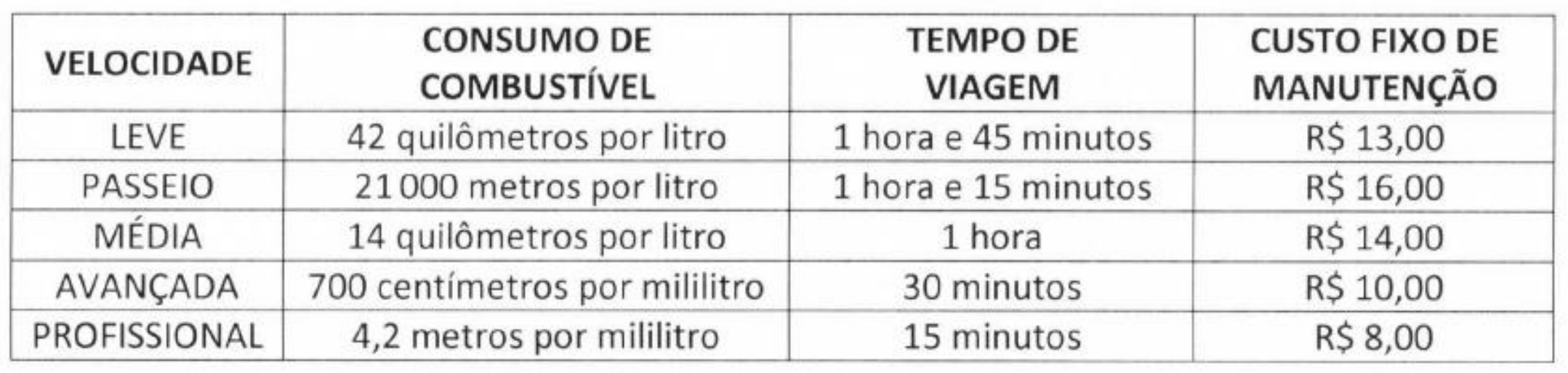 Tabela com colunas Velocidade, Consumo de combustível, Tempo de viagem e Custo fixo de manutenção. Leve: 42 quilômetros por litro; 1 hora e 45 minutos; R$ 13,00. Passeio: 21 000 metros por litro; 1 hora e 15 minutos; R$ 16,00. Média: 14 quilômetros por litro; 1 hora; R$ 14,00. Avançada: 700 centímetros por mililitro; 30 minutos; R$ 10,00. Profissional: 4,2 metros por mililitro; 15 minutos; R$ 8,00.