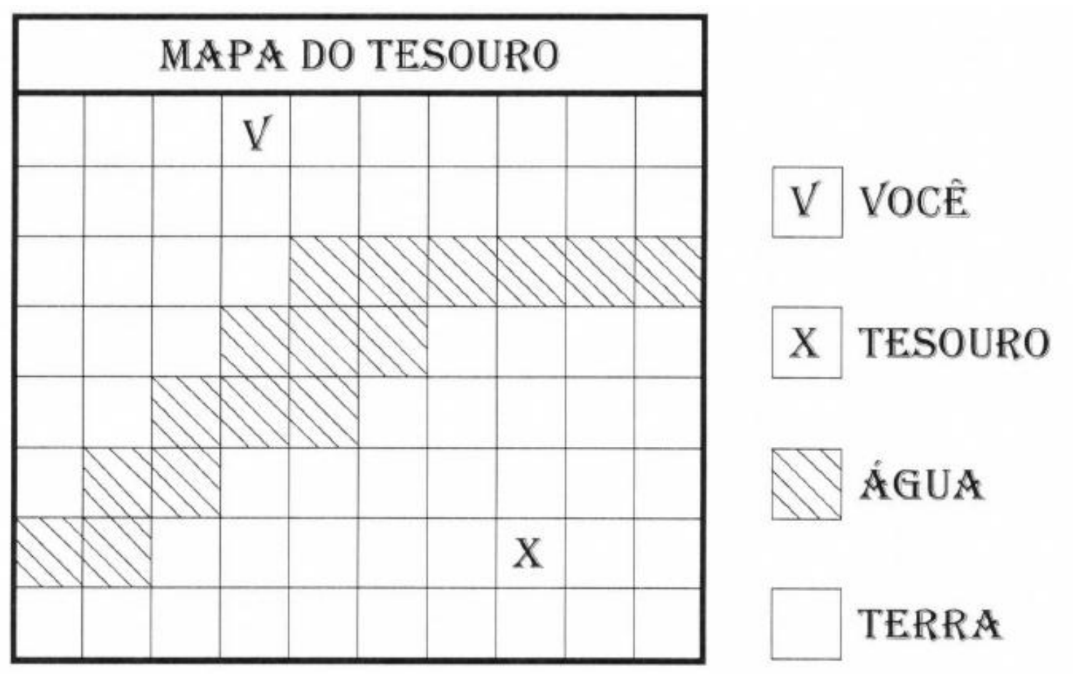 “Mapa do tesouro”: malha de 10 colunas por 8 linhas. V na 4ª coluna da 1ª linha; X na 8ª coluna da 7ª linha. Uma faixa diagonal de quadrados listrados (água) desce da direita, na 3ª linha, até a esquerda, na 7ª linha. Legenda: V – você; X – tesouro; listrado – água; branco – terra.
