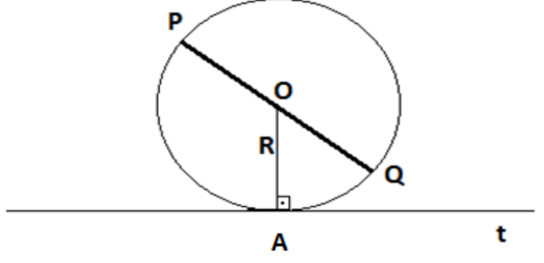 Circunferência de centro O com diâmetro PQ inclinado, raio R de O até o ponto A, perpendicular à reta t, tangente à circunferência em A.