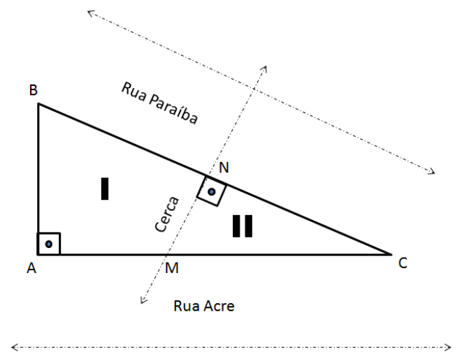 Triângulo retângulo em A com vértices A, B e C; a cerca, sobre a mediatriz da hipotenusa BC, passa por N em BC (com ângulo reto) e por M em AC, separando o lote I (lado de A e B) do lote II (lado de C). Ruas Paraíba e Acre indicadas por setas tracejadas.