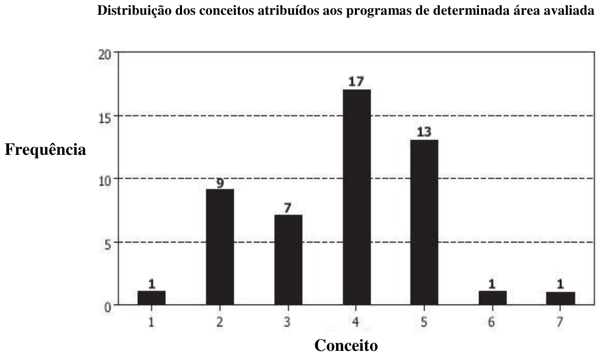 Gráfico de barras intitulado "Distribuição dos conceitos atribuídos aos programas de determinada área avaliada", com eixo vertical Frequência (0 a 20) e eixo horizontal Conceito: conceito 1, frequência 1; conceito 2, 9; conceito 3, 7; conceito 4, 17; conceito 5, 13; conceito 6, 1; conceito 7, 1.