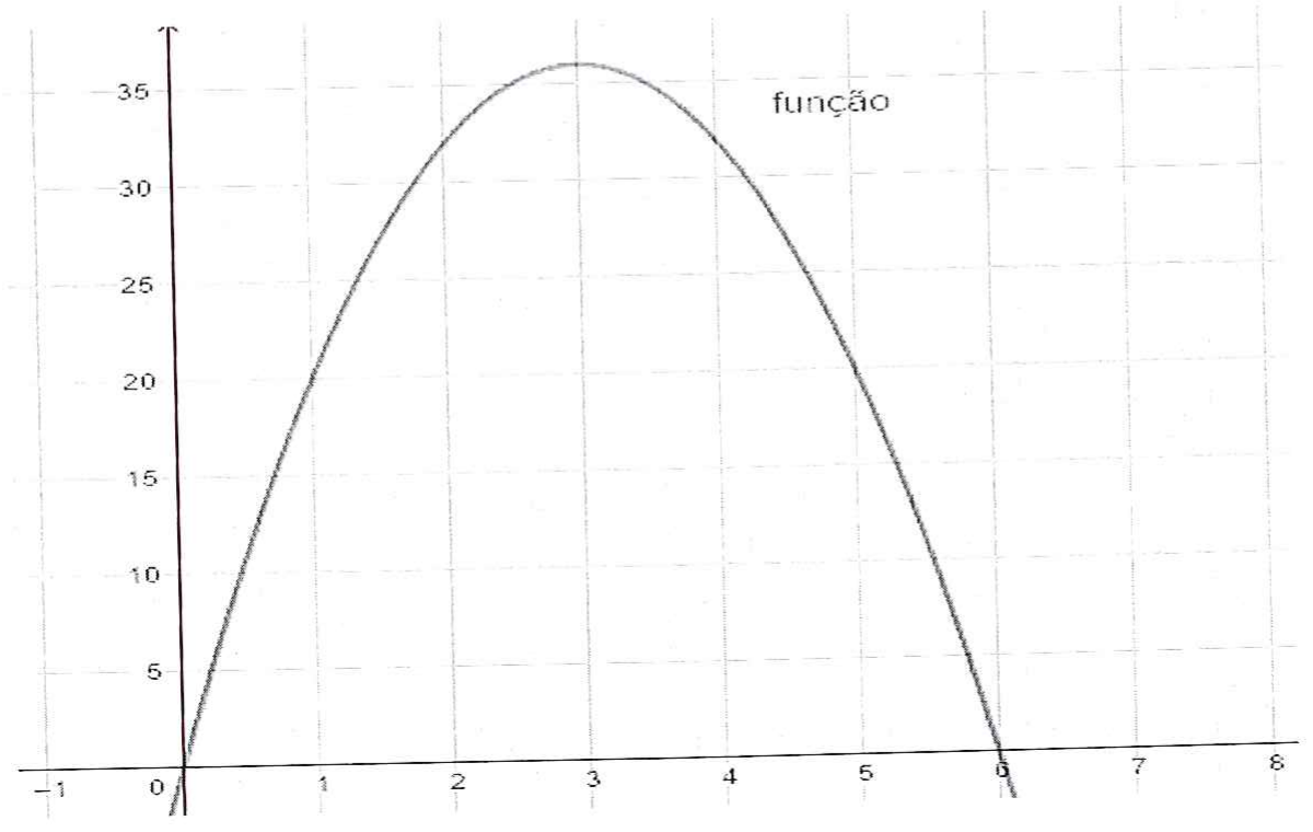 Gráfico de parábola com concavidade para baixo, legenda 'função', cortando o eixo x em 0 e em 6, com vértice próximo de x = 3 e y = 36; eixo x marcado de −1 a 8 e eixo y de 5 em 5 até 35.