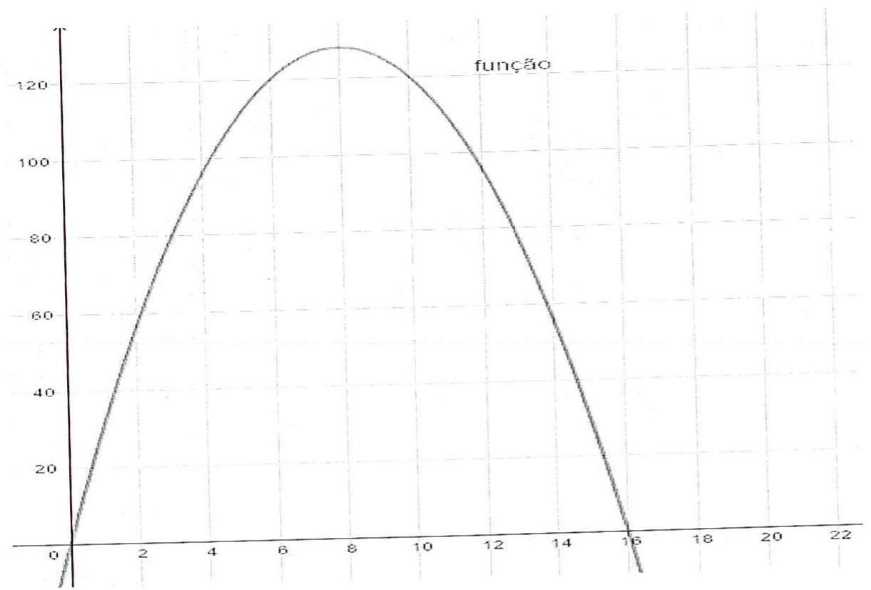 Gráfico de parábola com concavidade para baixo, legenda 'função', cortando o eixo x em 0 e em 16, com vértice próximo de x = 8 e y = 128; eixo x marcado de 2 em 2 até 22 e eixo y de 20 em 20 até 120.