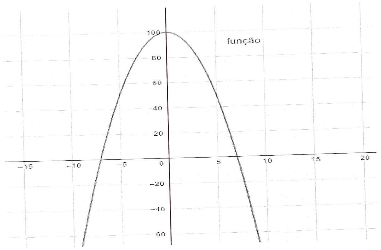 Gráfico de parábola com concavidade para baixo, legenda 'função', com vértice em x = 0 e y = 100, cortando o eixo x aproximadamente em −7 e 7; eixo x marcado de 5 em 5 de −15 a 20 e eixo y de −60 a 100.