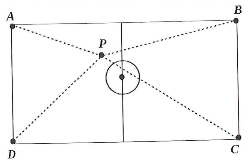 Esquema de um campo retangular ABCD (A no canto superior esquerdo, B no superior direito, C no inferior direito e D no inferior esquerdo), com linha de meio-campo e círculo central; o ponto P fica próximo ao meio-campo, à esquerda e acima do centro, e linhas tracejadas ligam P aos quatro vértices.