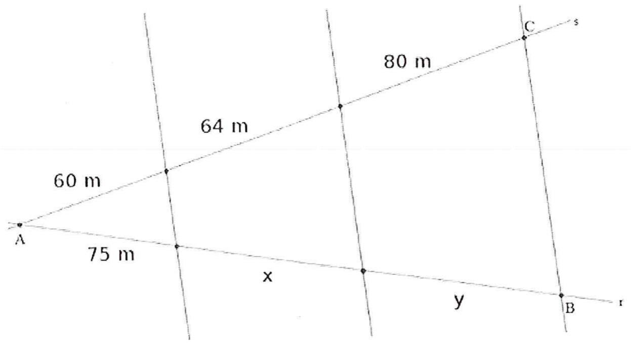 Duas retas partem do ponto A: a reta s, que sobe até o ponto C, e a reta r, que segue até o ponto B. Três retas paralelas cortam s e r. Em s, os segmentos medem, a partir de A, 60 m, 64 m e 80 m; em r, os segmentos correspondentes medem 75 m, x e y.