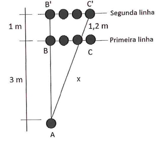 Esquema: o fotógrafo no ponto A; 3 m acima, a primeira linha com quatro alunos, de B a C; 1 m acima, a segunda linha com quatro alunos, de B' a C'. A, B e B' estão alinhados verticalmente. Um segmento liga A a C' passando por C; o trecho de A a C está marcado como x e o trecho de C a C' mede 1,2 m.
