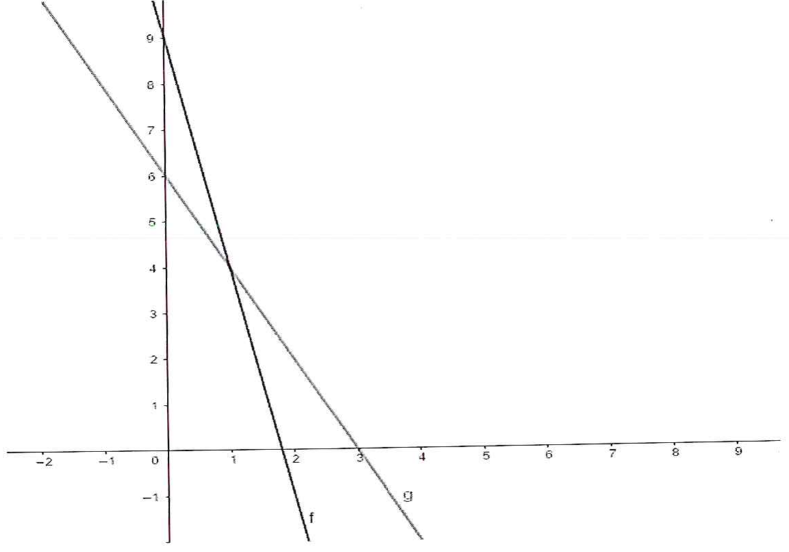Plano cartesiano com duas retas decrescentes: f corta o eixo y em 9 e o eixo x entre 2 e 3; g corta o eixo y em 6 e o eixo x em 3; as retas se cruzam no ponto de abscissa 1 e ordenada 4. Eixo x marcado de −2 a 9 e eixo y de −1 a 9.