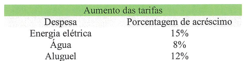 Tabela 1 — Aumento das tarifas. Colunas: Despesa | Porcentagem de acréscimo. Energia elétrica: 15%; Água: 8%; Aluguel: 12%.