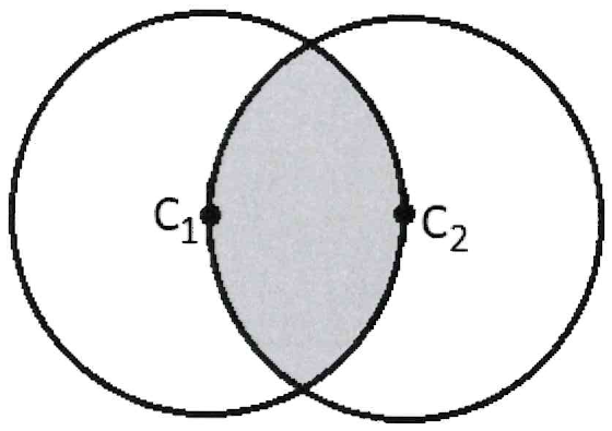 Duas circunferências de mesmo raio, com centros C1 e C2; cada circunferência passa pelo centro da outra. A região de interseção, em forma de lente entre C1 e C2, está sombreada.