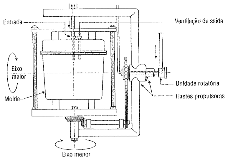 Esquema de máquina com molde fixado em estrutura que gira em torno de dois eixos (eixo maior e eixo menor), com rótulos: Entrada, Ventilação de saída, Unidade rotatória, Hastes propulsoras, Molde, Eixo maior e Eixo menor.
