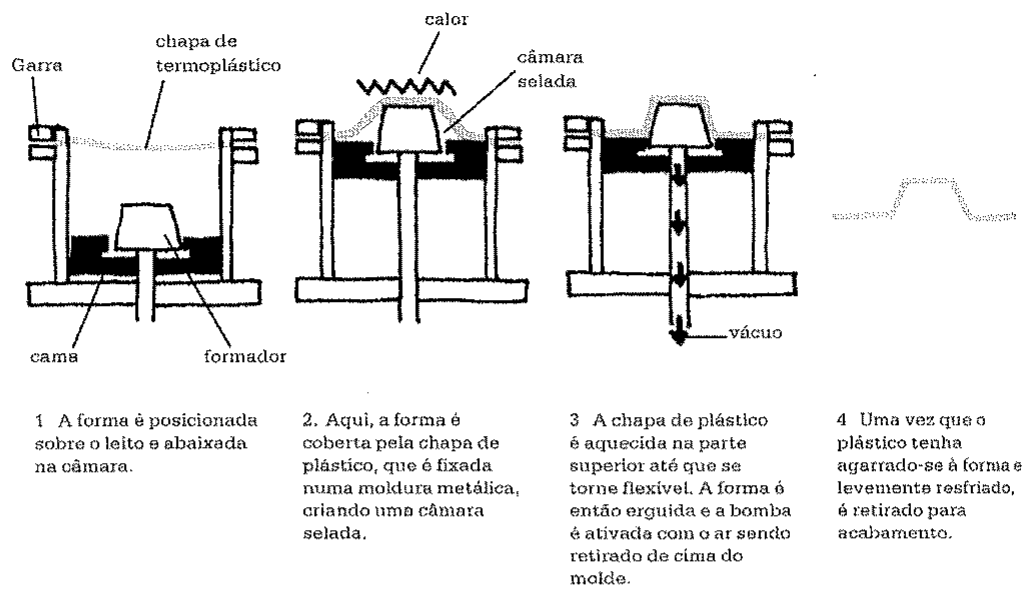 Sequência de quatro etapas de conformação de chapa de termoplástico: 1) forma posicionada sobre o leito e abaixada na câmara (rótulos garra, chapa de termoplástico, cama, formador); 2) forma coberta pela chapa fixada em moldura metálica, criando câmara selada; 3) chapa aquecida (calor) e forma erguida com bomba de vácuo acionada; 4) peça resfriada retirada para acabamento, cada etapa com legenda explicativa.