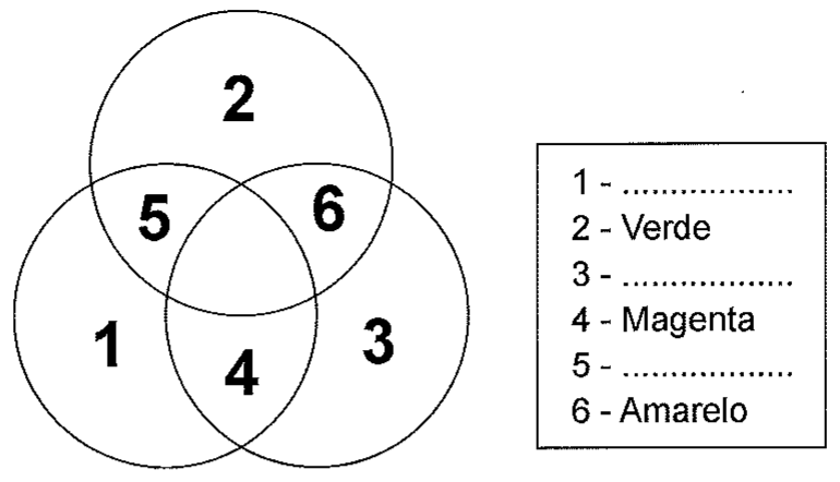 Diagrama de três círculos sobrepostos com regiões numeradas: 1, 2 e 3 nas áreas exclusivas e 4, 5 e 6 nas interseções; legenda ao lado: 1 - (em branco), 2 - Verde, 3 - (em branco), 4 - Magenta, 5 - (em branco), 6 - Amarelo.