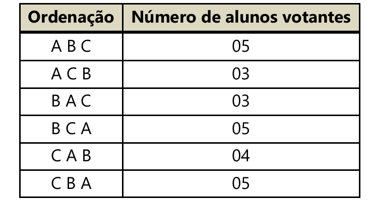 Tabela com as colunas Ordenação e Número de alunos votantes: A B C – 05; A C B – 03; B A C – 03; B C A – 05; C A B – 04; C B A – 05.