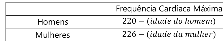 Tabela: Frequência Cardíaca Máxima — Homens: 220 − (idade do homem); Mulheres: 226 − (idade da mulher).