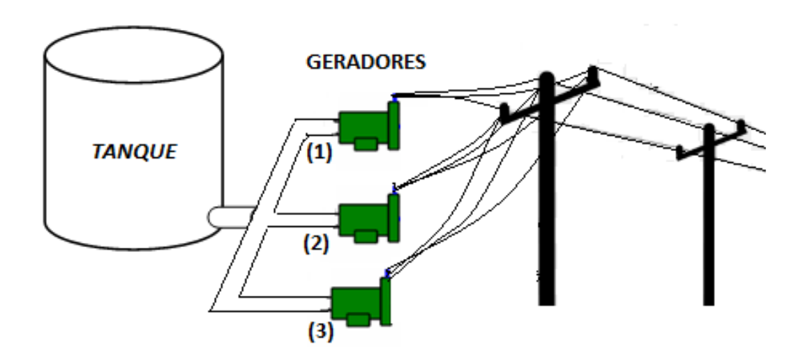 Ilustração de um tanque cilíndrico ligado por tubulações a três geradores numerados (1), (2) e (3), conectados por fios a postes de energia.