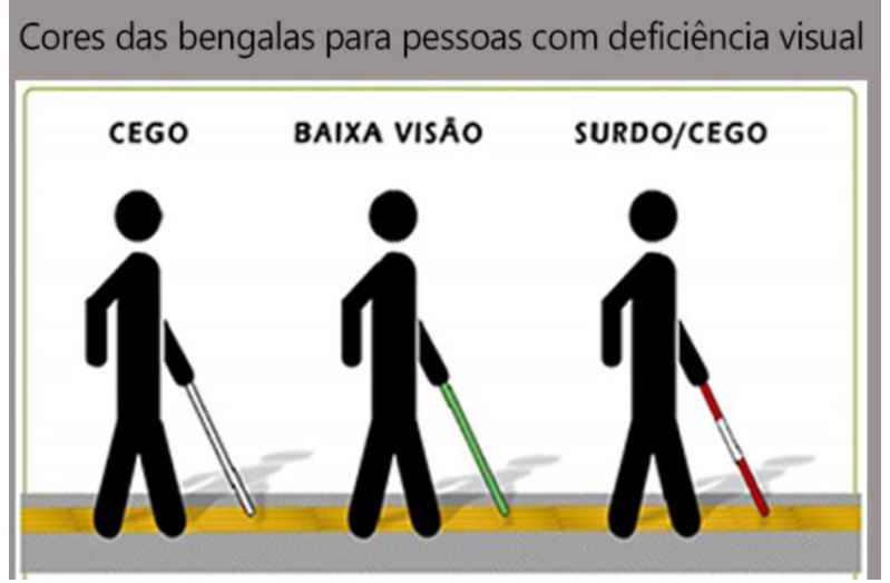 Texto 3 – Ilustração “Cores das bengalas para pessoas com deficiência visual”: três figuras humanas com bengala sobre piso tátil. Cego: bengala branca. Baixa visão: bengala verde. Surdo/cego: bengala vermelha e branca.