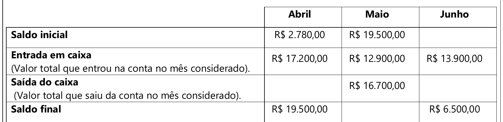 Tabela 1 com colunas Abril, Maio e Junho. Saldo inicial: Abril R$ 2.780,00; Maio R$ 19.500,00; Junho em branco. Entrada em caixa (valor total que entrou na conta no mês considerado): Abril R$ 17.200,00; Maio R$ 12.900,00; Junho R$ 13.900,00. Saída do caixa (valor total que saiu da conta no mês considerado): Abril em branco; Maio R$ 16.700,00; Junho em branco. Saldo final: Abril R$ 19.500,00; Maio em branco; Junho R$ 6.500,00.
