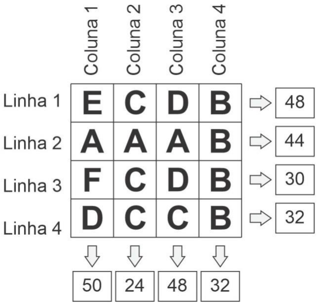 Figura 4 – Tabuleiro 4×4. Linha 1: E, C, D, B (soma 48). Linha 2: A, A, A, B (soma 44). Linha 3: F, C, D, B (soma 30). Linha 4: D, C, C, B (soma 32). Somas das colunas 1 a 4: 50, 24, 48, 32.