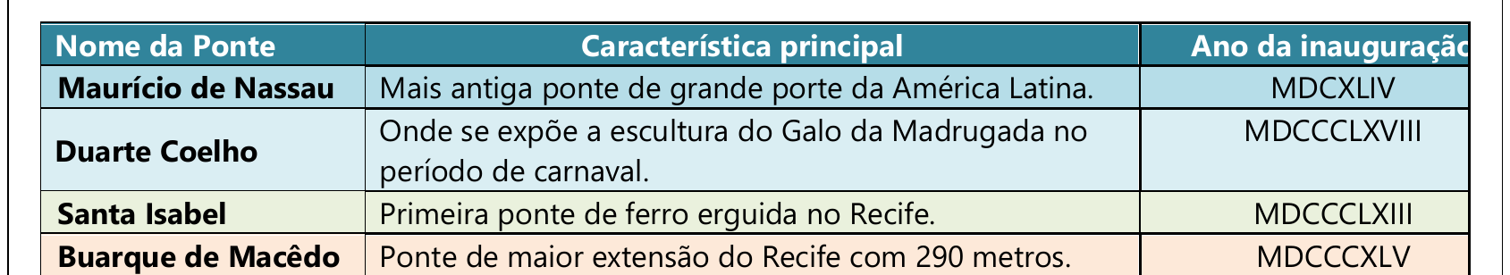 Tabela 2 com colunas Nome da Ponte, Característica principal e Ano da inauguração. Maurício de Nassau: mais antiga ponte de grande porte da América Latina; MDCXLIV. Duarte Coelho: onde se expõe a escultura do Galo da Madrugada no período de carnaval; MDCCCLXVIII. Santa Isabel: primeira ponte de ferro erguida no Recife; MDCCCLXIII. Buarque de Macêdo: ponte de maior extensão do Recife com 290 metros; MDCCCXLV.