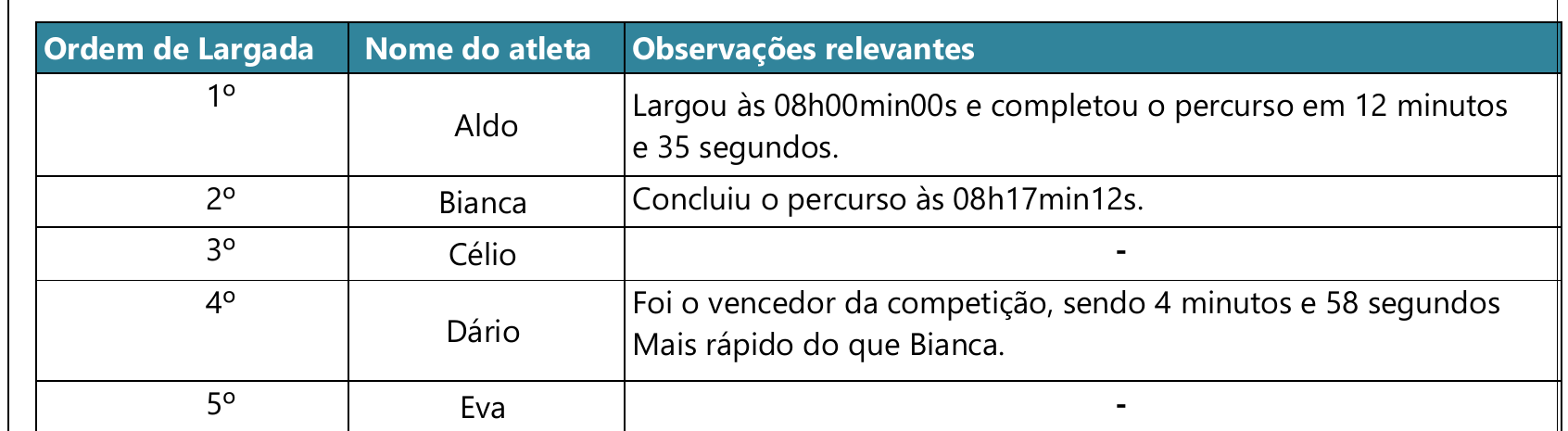 Tabela 3 com colunas Ordem de Largada, Nome do atleta e Observações relevantes. 1º Aldo: largou às 08h00min00s e completou o percurso em 12 minutos e 35 segundos. 2º Bianca: concluiu o percurso às 08h17min12s. 3º Célio: –. 4º Dário: foi o vencedor da competição, sendo 4 minutos e 58 segundos mais rápido do que Bianca. 5º Eva: –.