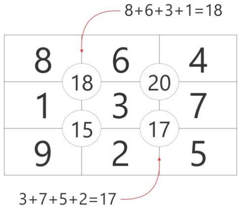 Figura 5 – Exemplo de Sujiko: grade 3×3 com os números 8, 6, 4 / 1, 3, 7 / 9, 2, 5 e círculos nos cruzamentos internos com 18, 20, 15 e 17; indicações 8+6+3+1=18 e 3+7+5+2=17.
