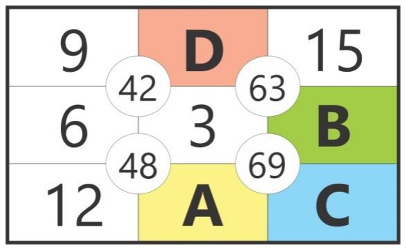 Figura 6 – Sujiko do desafio: grade 3×3 com 9, D, 15 / 6, 3, B / 12, A, C e círculos com 42 (superior esquerdo), 63 (superior direito), 48 (inferior esquerdo) e 69 (inferior direito).