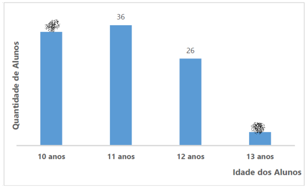 Gráfico 1 – Gráfico de barras: eixo vertical “Quantidade de Alunos”, eixo horizontal “Idade dos Alunos”. 10 anos: barra alta com o valor rasurado; 11 anos: 36; 12 anos: 26; 13 anos: barra baixa com o valor rasurado.