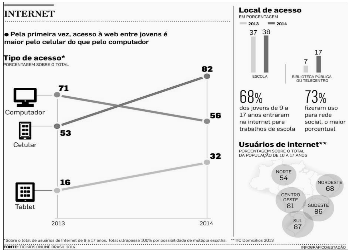 Infográfico “INTERNET” (Fonte: TIC Kids Online Brasil 2014; Infográfico/Estadão). Gráfico de linhas “Tipo de acesso”, porcentagem sobre o total, 2013 e 2014: computador 71 e 56; celular 53 e 82; tablet 16 e 32. Gráfico de barras “Local de acesso”, em porcentagem: escola 37 (2013) e 38 (2014); biblioteca pública ou telecentro 7 (2013) e 17 (2014). Destaques: 68% dos jovens de 9 a 17 anos entraram na internet para trabalhos de escola; 73% fizeram uso para rede social, o maior porcentual. Mapa “Usuários de internet**”, porcentagem sobre o total da população de 10 a 17 anos: Norte 54, Nordeste 68, Centro-Oeste 81, Sudeste 86, Sul 87. Notas: *Sobre o total de usuários de Internet de 9 a 17 anos; total ultrapassa 100% por possibilidade de múltipla escolha. **TIC Domicílios 2013.