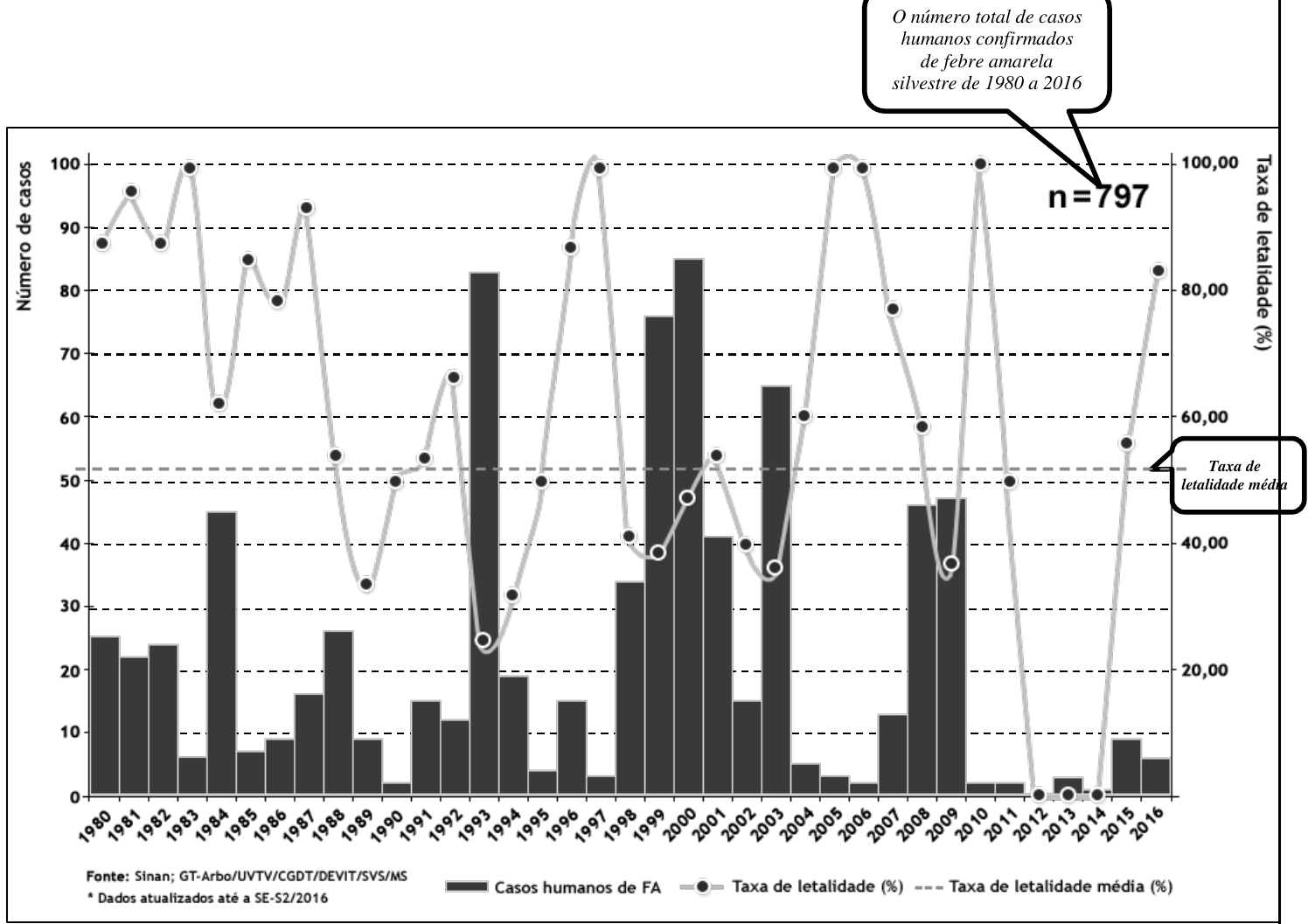 Gráfico combinado da série histórica de 1980 a 2016: barras com o número de casos humanos confirmados de febre amarela silvestre por ano (eixo esquerdo, de 0 a 100) e linha com a taxa de letalidade em porcentagem (eixo direito, de 0 a 100,00), além de linha tracejada da taxa de letalidade média, próxima de 52%. Balão indica n = 797 como número total de casos humanos confirmados de 1980 a 2016. Fonte: Sinan; GT-Arbo/UVTV/CGDT/DEVIT/SVS/MS; dados atualizados até a SE-52/2016.