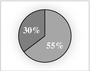 Gráfico de setores com as fatias 30% e 55%.