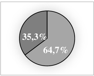 Gráfico de setores com as fatias 35,3% e 64,7%.