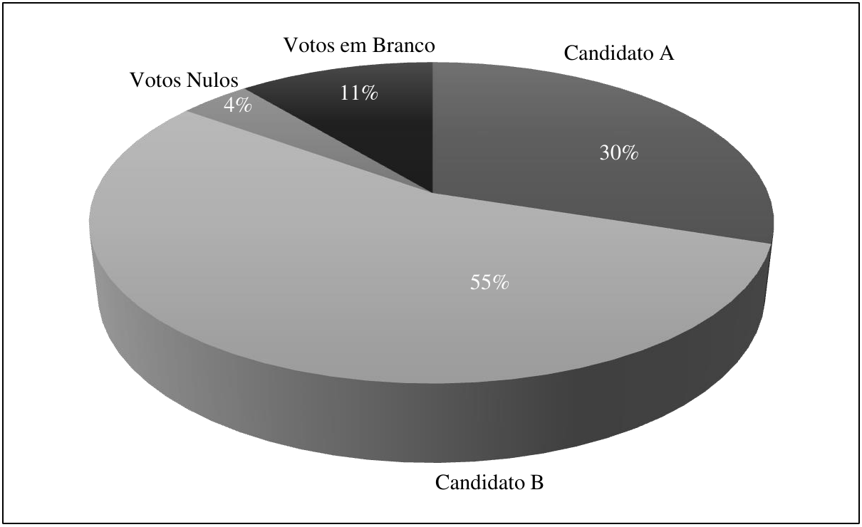 Gráfico de setores em perspectiva: Candidato A 30%, Candidato B 55%, Votos em Branco 11%, Votos Nulos 4%.