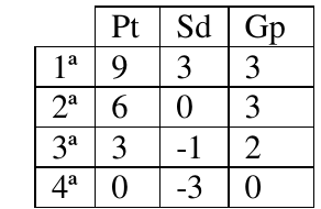 Tabela de classificação com colunas Pt, Sd e Gp: 1ª 9, 3, 3; 2ª 6, 0, 3; 3ª 3, -1, 2; 4ª 0, -3, 0.