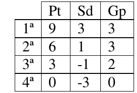Tabela de classificação com colunas Pt, Sd e Gp: 1ª 9, 3, 3; 2ª 6, 1, 3; 3ª 3, -1, 2; 4ª 0, -3, 0.