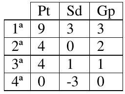 Tabela de classificação com colunas Pt, Sd e Gp: 1ª 9, 3, 3; 2ª 4, 0, 2; 3ª 4, 1, 1; 4ª 0, -3, 0.