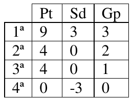 Tabela de classificação com colunas Pt, Sd e Gp: 1ª 9, 3, 3; 2ª 4, 0, 2; 3ª 4, 0, 1; 4ª 0, -3, 0.