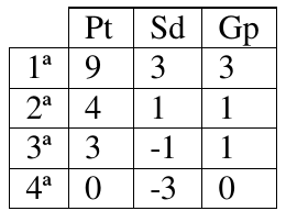 Tabela de classificação com colunas Pt, Sd e Gp: 1ª 9, 3, 3; 2ª 4, 1, 1; 3ª 3, -1, 1; 4ª 0, -3, 0.