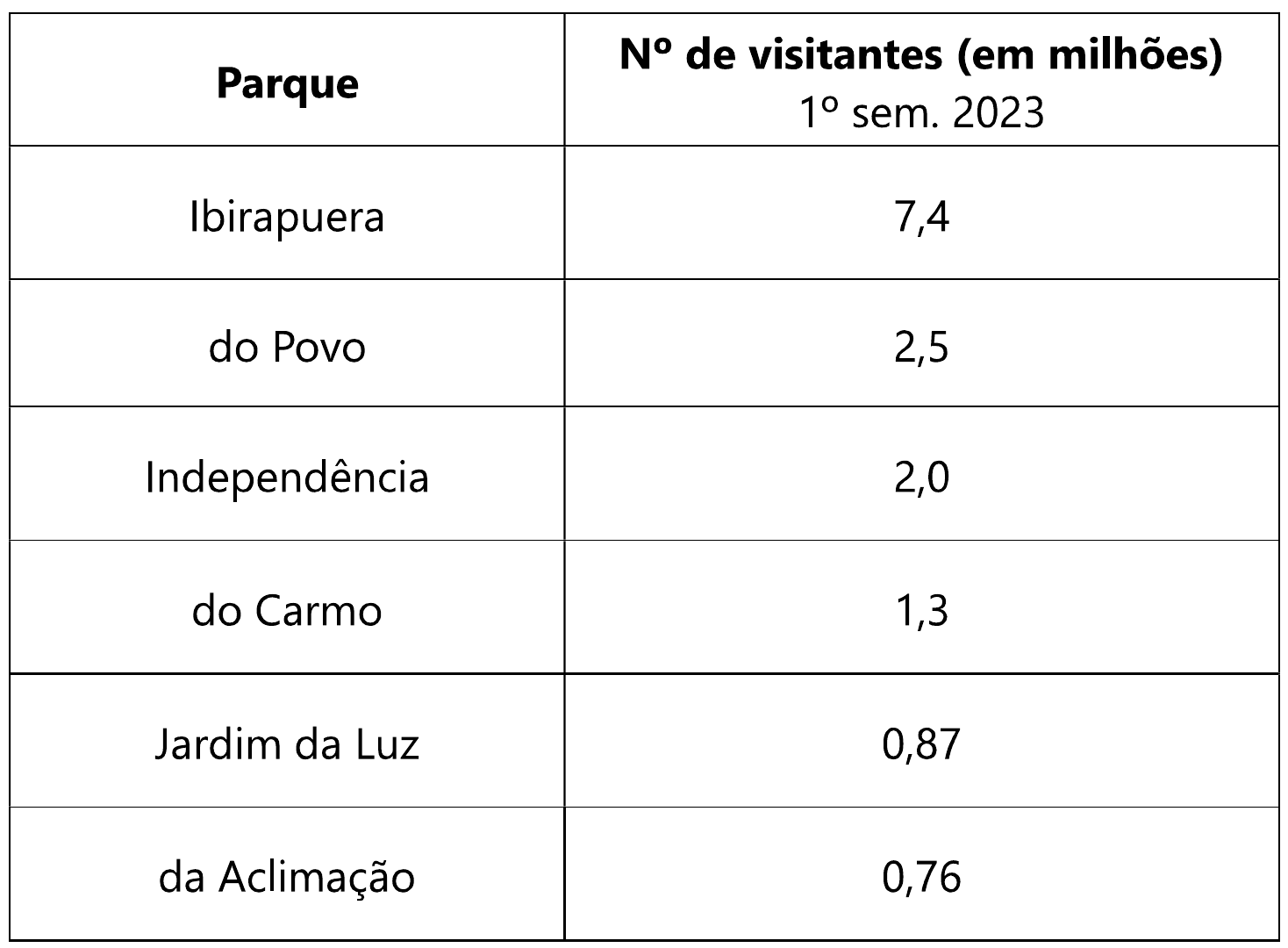 Tabela com as colunas Parque e Nº de visitantes (em milhões), 1º sem. 2023: Ibirapuera 7,4; do Povo 2,5; Independência 2,0; do Carmo 1,3; Jardim da Luz 0,87; da Aclimação 0,76.