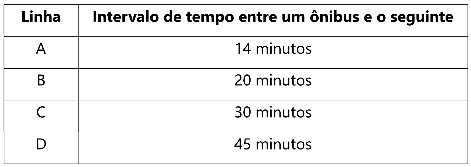 Tabela com as colunas Linha e Intervalo de tempo entre um ônibus e o seguinte: A, 14 minutos; B, 20 minutos; C, 30 minutos; D, 45 minutos.