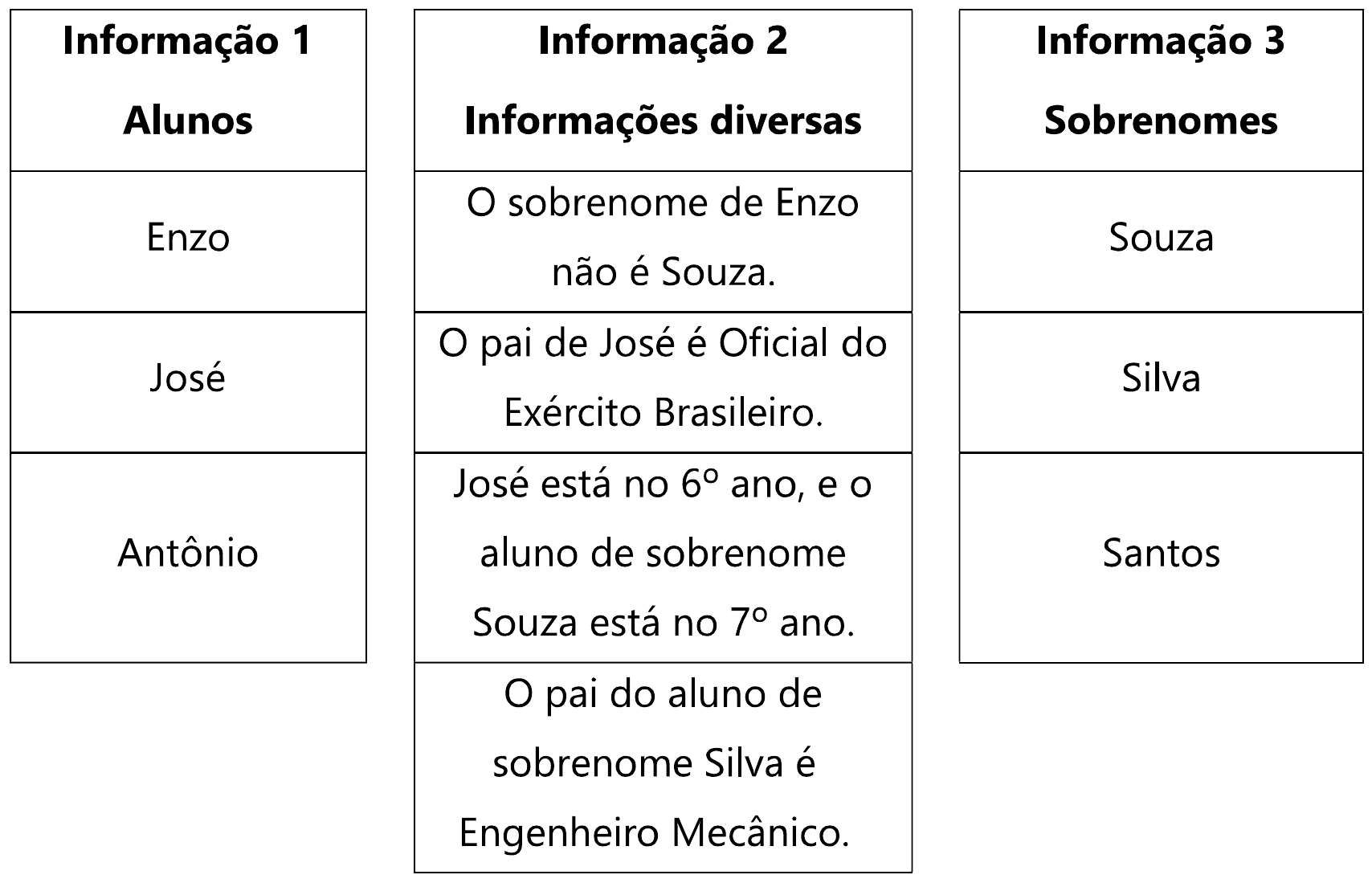 Três quadros. Informação 1 — Alunos: Enzo; José; Antônio. Informação 2 — Informações diversas: O sobrenome de Enzo não é Souza; O pai de José é Oficial do Exército Brasileiro; José está no 6º ano, e o aluno de sobrenome Souza está no 7º ano; O pai do aluno de sobrenome Silva é Engenheiro Mecânico. Informação 3 — Sobrenomes: Souza; Silva; Santos.