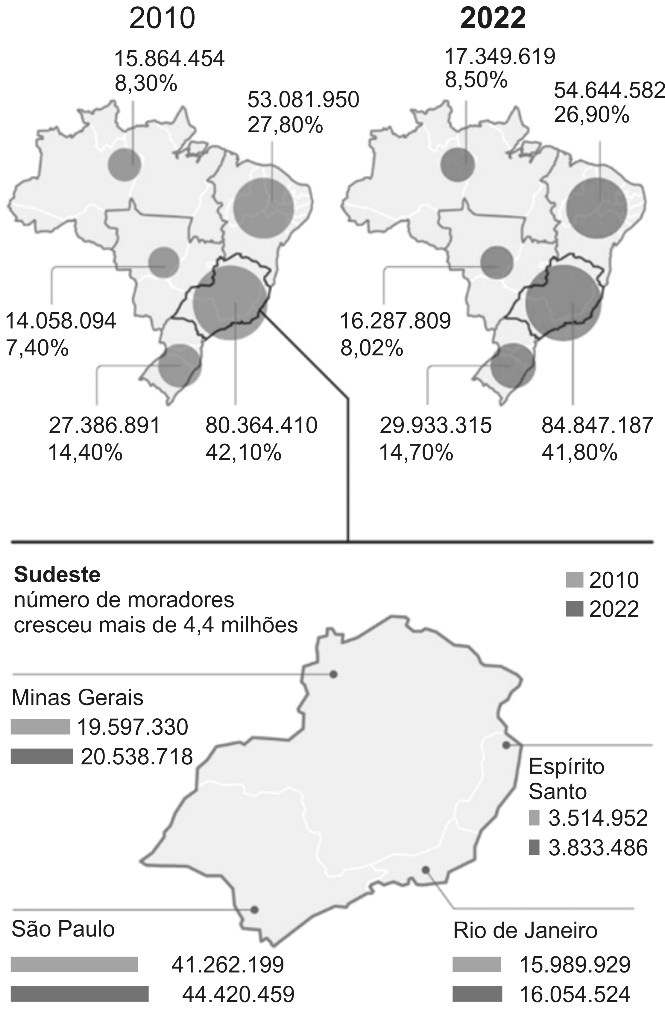 Infográfico com dois mapas do Brasil (2010 e 2022) com círculos proporcionais à população de cada região. 2010: Norte 15.864.454 (8,30%); Nordeste 53.081.950 (27,80%); Centro-Oeste 14.058.094 (7,40%); Sul 27.386.891 (14,40%); Sudeste 80.364.410 (42,10%). 2022: Norte 17.349.619 (8,50%); Nordeste 54.644.582 (26,90%); Centro-Oeste 16.287.809 (8,02%); Sul 29.933.315 (14,70%); Sudeste 84.847.187 (41,80%). Abaixo, mapa ampliado do Sudeste: número de moradores cresceu mais de 4,4 milhões; Minas Gerais 19.597.330 (2010) e 20.538.718 (2022); Espírito Santo 3.514.952 e 3.833.486; São Paulo 41.262.199 e 44.420.459; Rio de Janeiro 15.989.929 e 16.054.524.